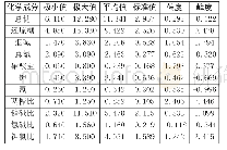 表4 化学成分的描述统计分析（单位：%）