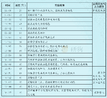 《表1 银叶桉蒸馏实验记录》