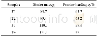 《表2 粘结剂用量与粉末装载量Table 2 Amount of binder and powder loading》