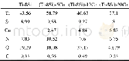 《表3 合金磨痕表面EDS分析结果Table 3 EDS results of worn tracks of different alloys (mass fraction, %)》
