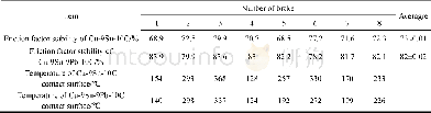 《表3 铜基自润滑材料摩擦因数稳定性及接触面最高温度Table 3 Friction factor stability of copper based self-lubricating materia