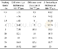 《表2 不同烧结温度和保温时间下涂层-基体界面扩散层厚度Table 2 Thickness of diffusion layer at different temperature and differ