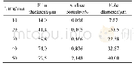 《表2 不同微弧氧化时间得到的膜层厚度、表面孔隙率和最大孔洞直径》