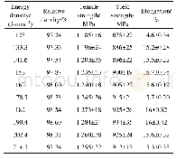 《表2 不同激光能量密度下Co-25Cr-5Mo-5W合金的相对密度与力学性能》