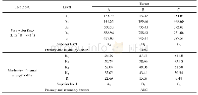 《表3 正交试验极差分析：管式多孔黄土陶瓷膜支撑体的制备和性能表征》