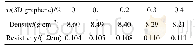 《表1 3D石墨烯/Cu-5%Sn复合材料的密度和电阻率》