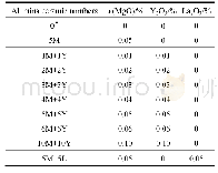 表1 氧化铝陶瓷的编号及烧结助剂种类与添加量