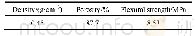 表1 多孔碳化硅的密度、孔隙率以及抗弯强度