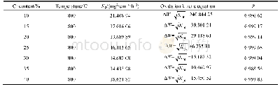 《表2 不同Cr含量的Ni Cr Mo Cu多孔材料在800℃高温氧化20 h的氧化速率拟合常数Kp》
