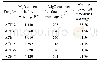 表2 不同Mg O含量的原料3次洗涤后Mg O含量及洗涤效率