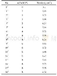 表2 铜基粉末冶金摩擦材料的编号、Zn-W合金含量和压制密度