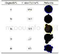 表3 Inconel 718合金粉末的赘生物指数及部分粉末投影图