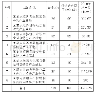 表1 湖南省国家火炬特色产业基地基本情况表