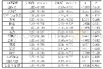 《表3 实验教学前后对照班学生心理品质的差异比较（N=39)》