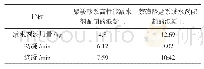 《表4 两种减水剂配制的混凝土凝结时间》