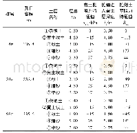 表3 桩侧土摩阻力特征值试验数值