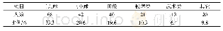 《表1 高校体育教育专业专项教师调查统计表 (n=204)》