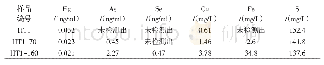 《表2 灰岩水样微量元素测试结果》