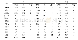 《表4 大学生体育参与行为的项目选择分析》