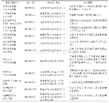 《表1 我国现有高校足球学院成立、招生及办学目标情况》