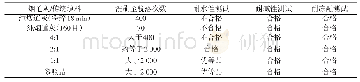 《表2 烟道灰添加量对涂料的影响》