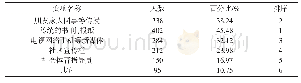 表4 安徽省城市老年人群健身知识的渠道（n=884)