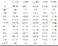 《表2 Ti1-xWxC (x=0, 0.10, 0.20, 0.30, 0.40, 0.50, 0.75, 1.00) 的弹性常数、体积模量、剪切模量的计算值与文献结果比较》