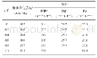 《表1 4.2 K时 (Nd1-xYx) 2Fe14B的磁性参数》