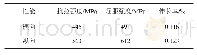 《表1 挤压态Mg-8Zn-2.5Nd-0.8Y镁合金在应变速率为1 500 s-1时的力学性能》