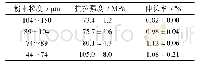 表4 不同粒度钛粉轧制烧结多孔钛板的拉伸性能