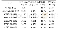 表1 不同质量分数Si C/Al18Si中Al衍射峰和衍射峰半高宽的变化