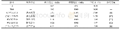 表2 钛基复合材料室温力学性能