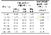 表3 不同筛分方法得到的Ho Cu粉末粒度分布（0～150μm)