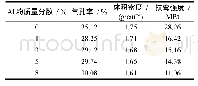 表2 添加不同质量分数Al粉的Al2O3粉末热压注试样物理性能