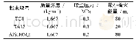 表5 TC4、TA15和AlSi10Mg粉末MIE的最敏感条件