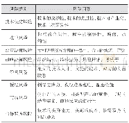 《表1 商业风险视角下风险因子表》