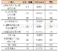 《表1 美白化妆品专利申请量前十名申请人排名》