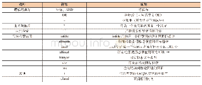 《表1 Google搜索运算符》