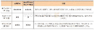 《表3 三种提高检索效能方式对比分析》