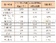 《表3 2017年EPO专利申请数量排名前十的领域中中国申请专利的数量》