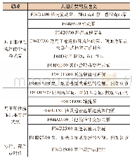 《表2 F04D领域各部分所涉及的大组分类号及含义》