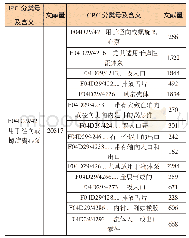 《表5 径向或螺旋离心泵壳体的IPC与CPC分类号下文献量对比》