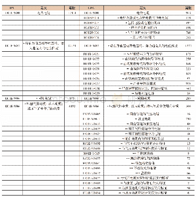 《表1 电力电缆领域在IPC和CPC中的细分》