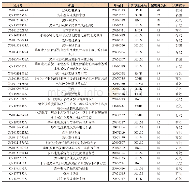 《表1 丰田汽车公司被引用10次及以上的专利申请》