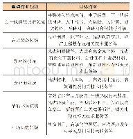 《表1 科创板重点推荐领域》