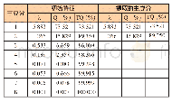 《表5 特征值λ、方差贡献率Q、累计方差贡献率TQ》