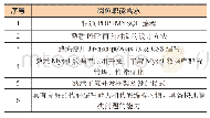 表1 PHP开发工程师岗位职能需求