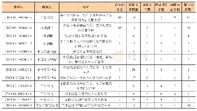 《表4 智能金融领域金融机构申请的部分高价值专利》