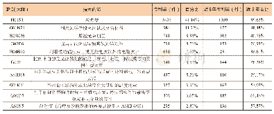 表3 光纤激光器产业排名前十的IPC分类号（大组）