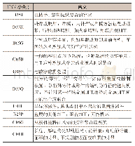 《表2 相关IPC分类号含义》